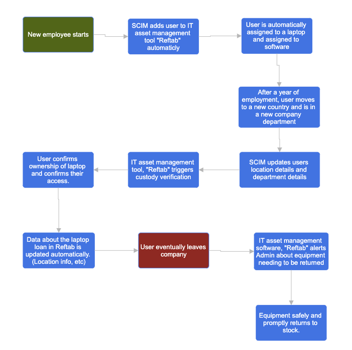 SCIM Example Flow